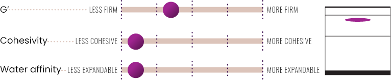 Chart showing G', cohesivity and water affinity in JUVEDERM® VOLBELLA® XC.