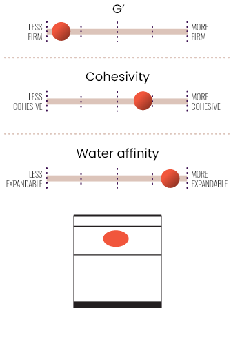 Chart showing G', cohesivity and water affinity in JUVEDERM® ULTRA XC.