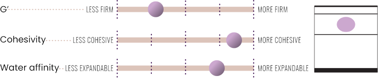 Chart showing G', cohesivity and water affinity in JUVEDERM® ULTRA PLUS XC.