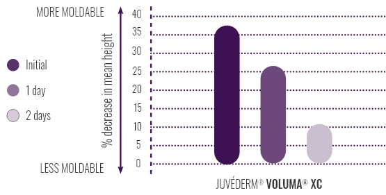 Chart showing the moldability of JUVEDERM® VOLUMA® XC over 2 days.