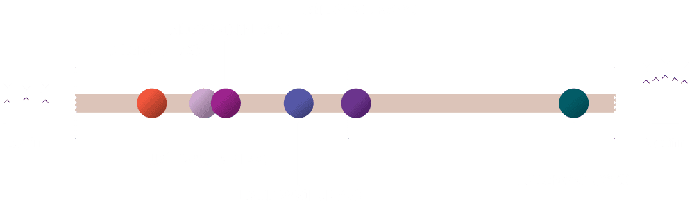 Chart showing a comparison of firmness in products of the JUVEDERMÃ Â® collection of fillers.