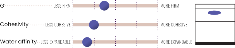 Chart showing G', cohesivity and water affinity in JUVEDERM® VOLLURE® XC.