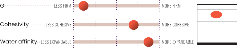 Chart showing G', cohesivity and water affinity in JUVEDERM® ULTRA XC.