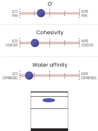 Chart showing G', cohesivity and water affinity in JUVEDERM® VOLLURE® XC.