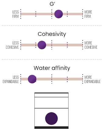 Chart showing how the G' and cohesivity of JUVEDERM® VOLUMA® XC work together to contribute to lift capacity.