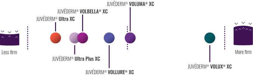 Chart showing a comparison of firmness in products of the JUVEDERMÂ® collection of fillers.