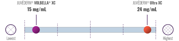 Comparison showing how different HA concentrations contribute to volume between JUVEDERM® ULTRA XC (15 mg/ml) and JUVEDERM® VOLBELLA® XC (24 mg/ml).