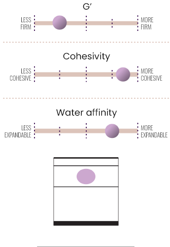 Chart showing G', cohesivity and water affinity in JUVEDERM® ULTRA PLUS XC.