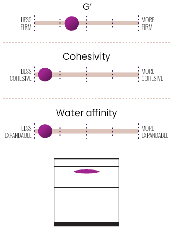 Chart showing G', cohesivity and water affinity in JUVEDERM® VOLBELLA® XC.